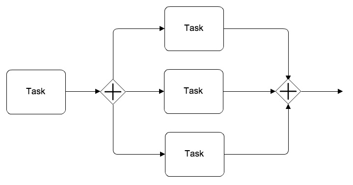 BPMN Parallel Gateway Example